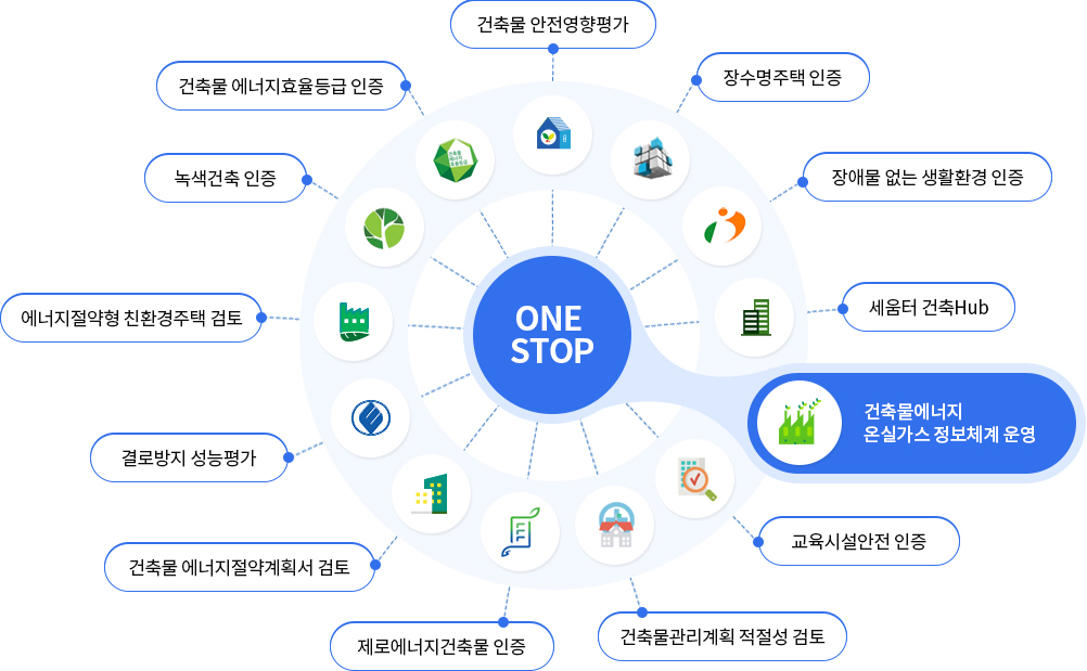 원스톱(One-Stop) 통합서비스