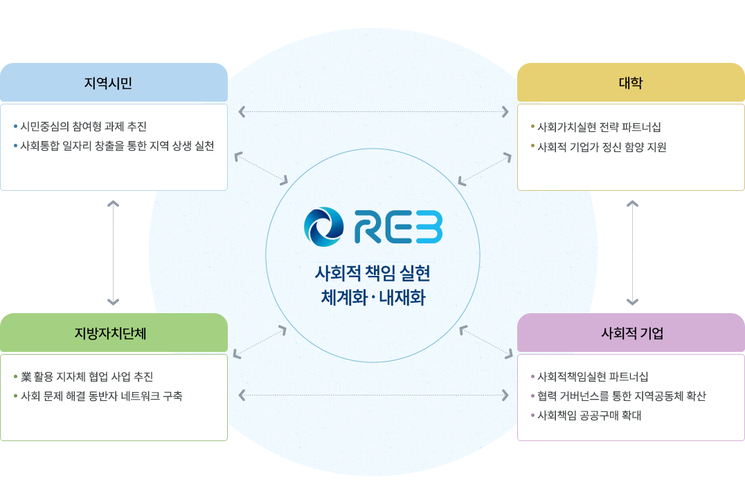 위원회 사회적 가치 실현 체계화·내재화