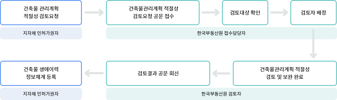 건축물 관리계획 적절성 검토요청 (지자체 인허가권자) → [건축물 관리계획 적절성 검토요청 공문 접수 →검토대상 확인→검토자배정](한국부동산원 접수담당자) → [건축물관리계획 적절성 검토 및 보완 완료 →검토결과 공문 회신](한국부동산원 검토자) → 건축물 생애이력 정보체계 등록(지자체 인허가권자) 