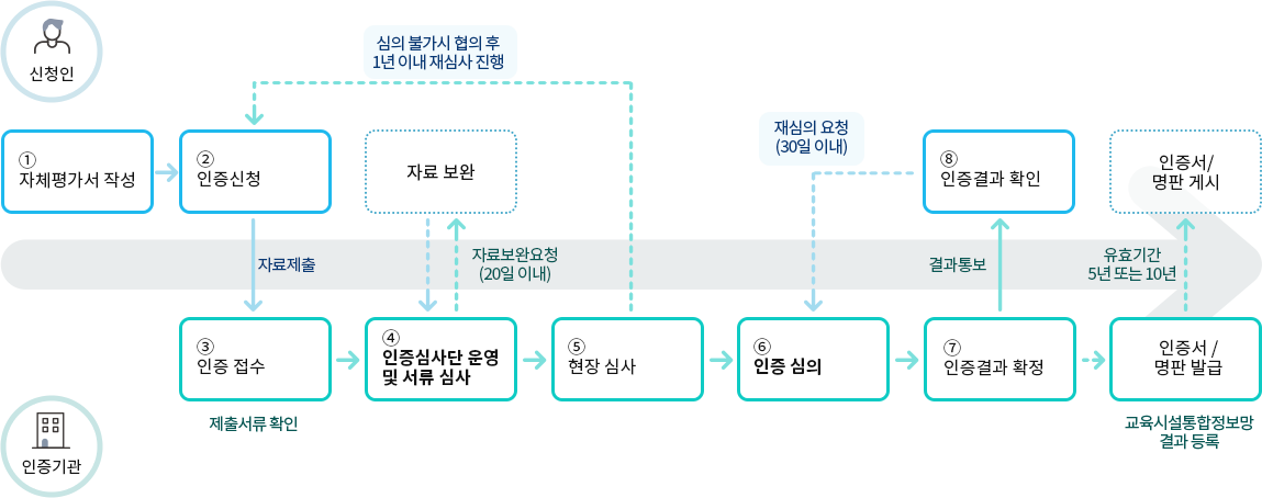 절차 및 소요기간 안내이미지