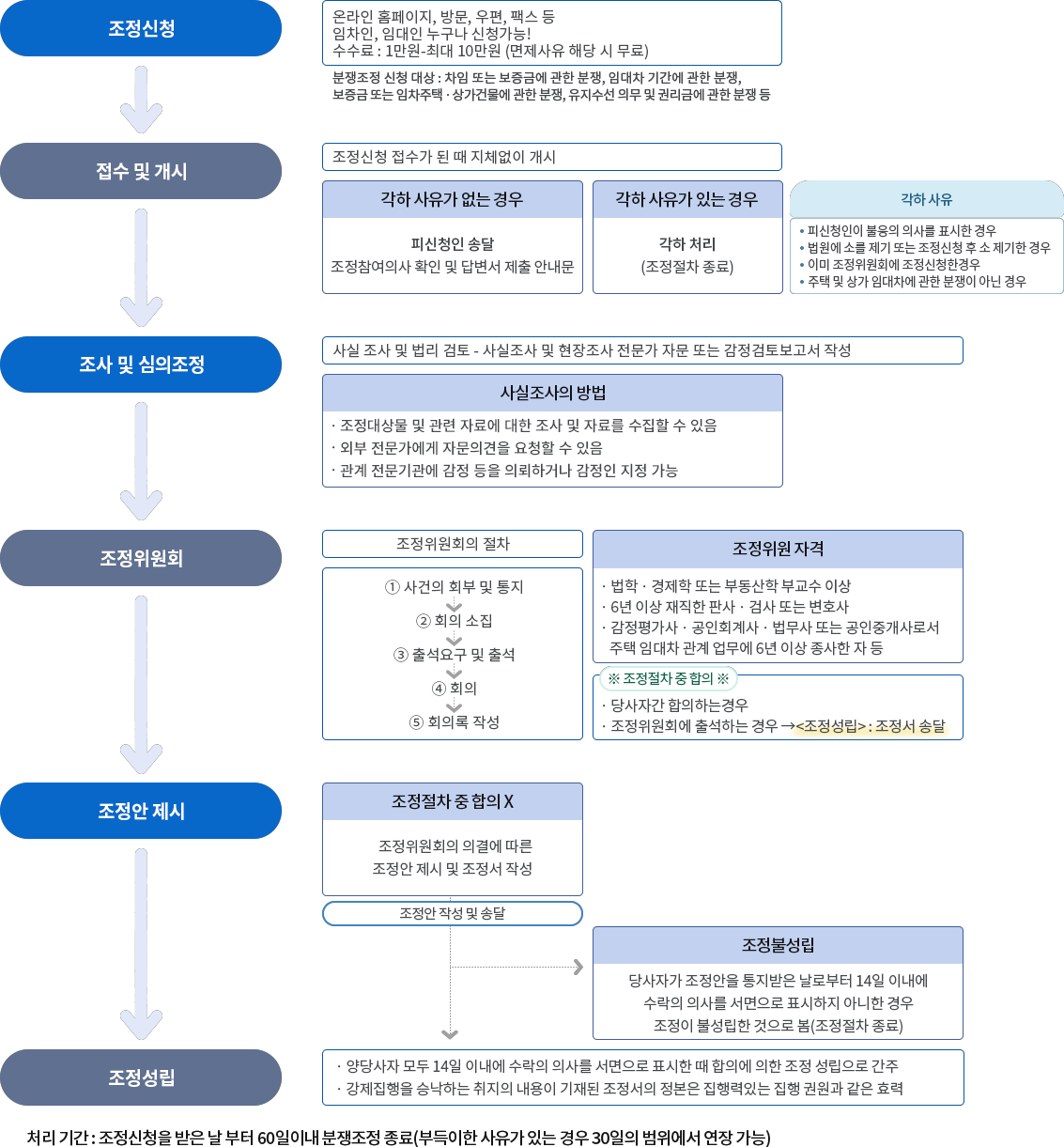 주택.상가건물 임대차분쟁조정위원회 분쟁조정제도 상세절차