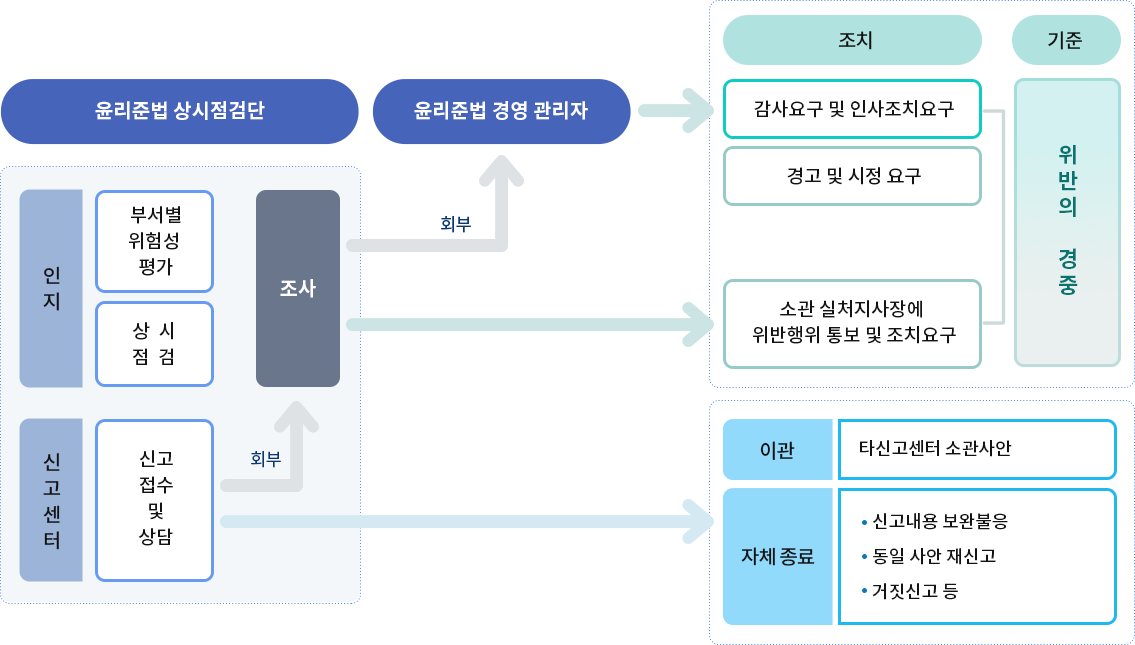 윤리준법 관리 체계