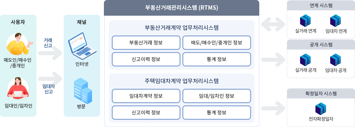 추진체계 단계