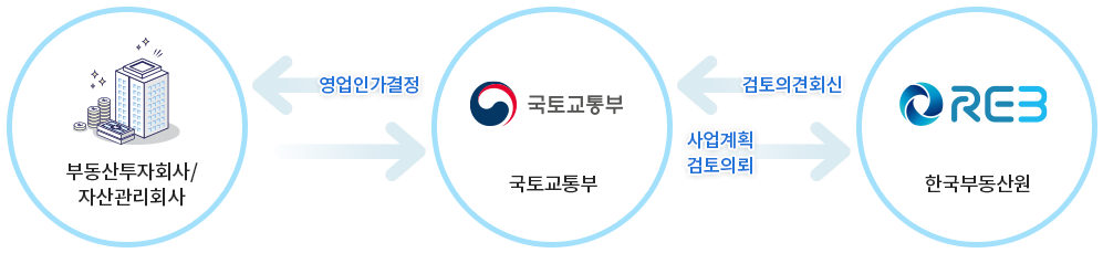리츠(REITs) 사업계획의 타당성 및 적정성 검토 업무절차 : 부동산투자회사/자산관리회사와 국토교통부는 영업인가결정을, 국토교통부는 한국부동산원에 사업계획 검토의뢰를, 한국부동산원은 국토교통부에 검토의견회신 함