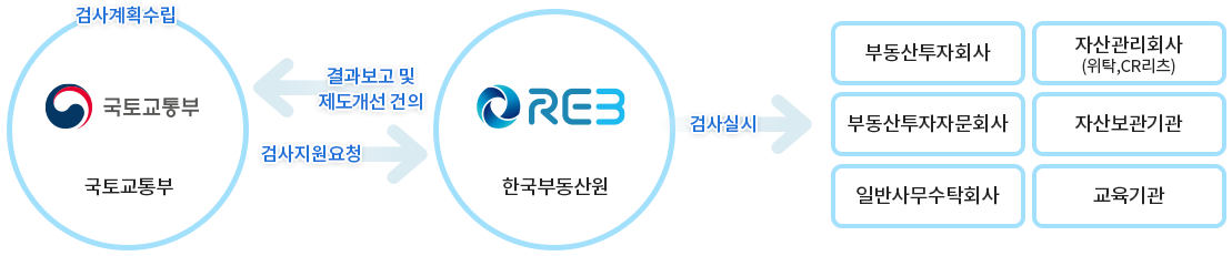 리츠(REITs) 업무 또는 재산 등의 검사 지원 업무절차 : 국토교통부(검사계획 수립)은 한국부동산원에 검사지원요청을, 한국부동산원은 국토교통부에 결과보고 및 제도개선 건의를 하며 부동산투자회사, 자산관리회사(위탁, CR리츠), 부동산투자자문회사, 자산보관기관, 일반사무수탁회사, 교육기관에 검사를 실시 함
