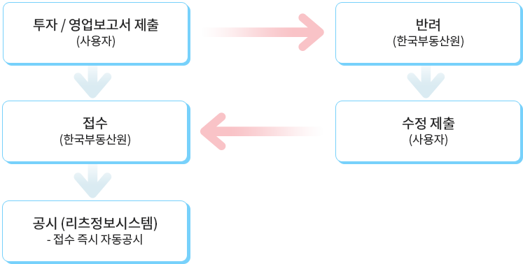 업무절차