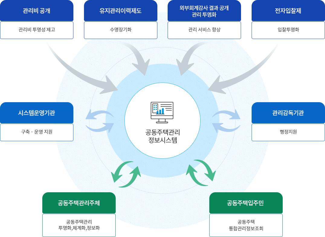 K-apt 체계도 검사지원 절차 : 관리비 공개, 유지관리이력제도, 외부회계감사보고서 공개 관리 투명화, 전자입찰제의 절차를 통해 공동주택관리정보시스템과 기관에서 업무처리