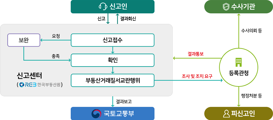 부동산거래질서교란행위 신고센터 처리절차