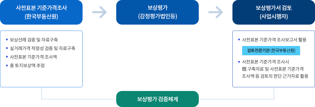 사전표본평가제도와 보상평가검토제도 검증체계 이미지