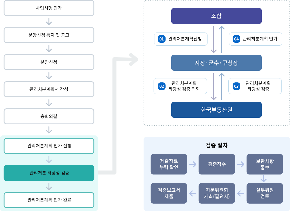 관리처분계획 타당성 검증 절차