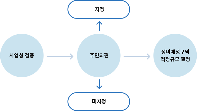 정비예정구역 지정 시 사업성 검증