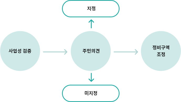 정비구역 지정 시 사업성 검증