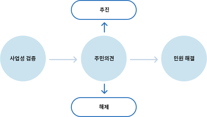 정비구역 해제 시 사업성 검증