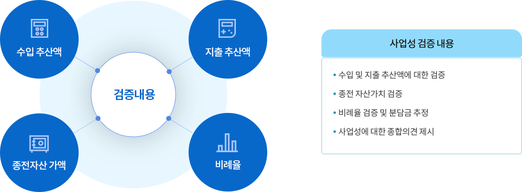 사업성 검증 내용