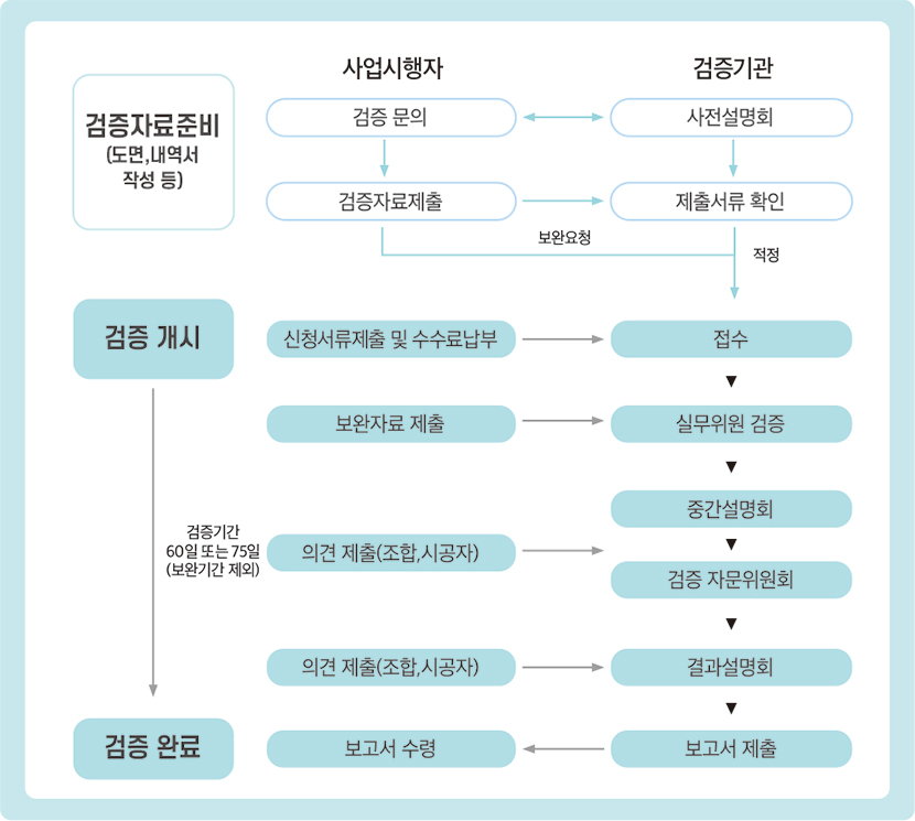 공사비 검증 절차