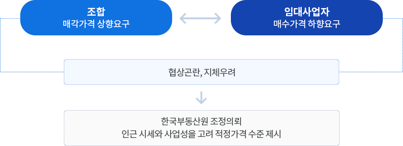 조합과 우선협상대상자간 가격조정