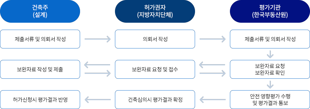 건축물 안전영향평가 평가절차