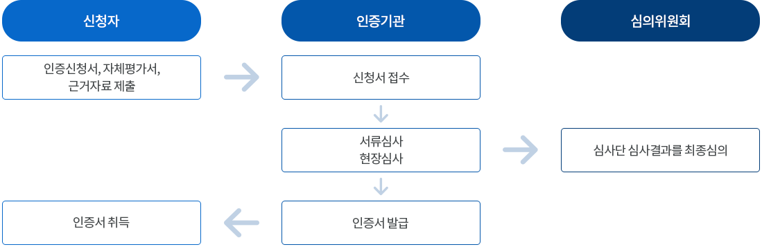 장애물 없는 생활환경(BF) 인증절차