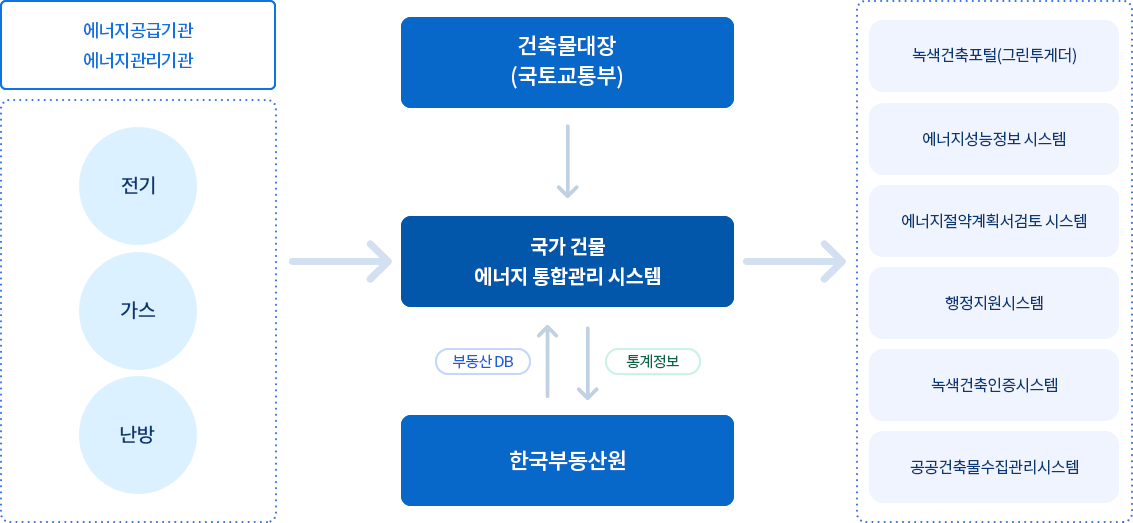 건축물 에너지·온실가스 정보체계 업무절차