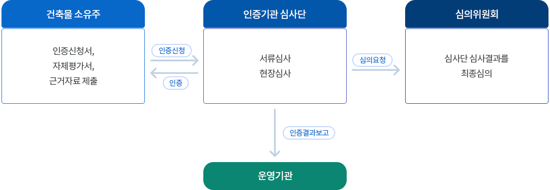 녹색건축 인증 절차 및 소요기간