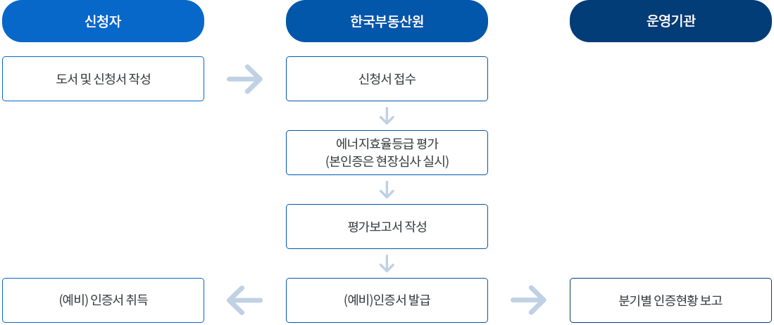 건축물 에너지 효율등급 인증 업무절차