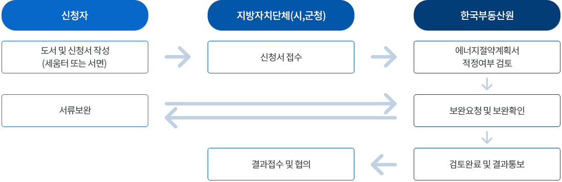 건축물 에너지 절약계획서 검토절차