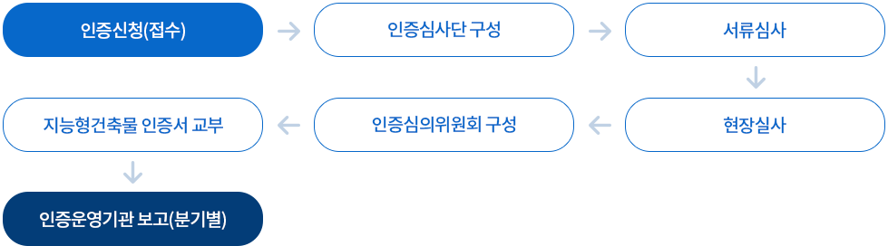 지능형건축물 제도 운영 인증처리절차