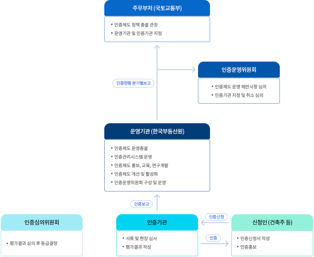 지능형건축물 제도 운영 제도운영체계