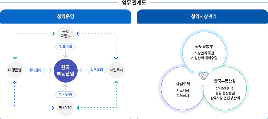 업무 관계도