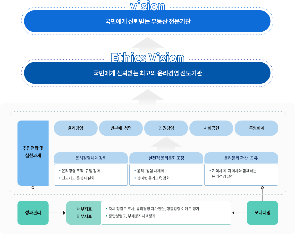  윤리 · 청렴경영 소개