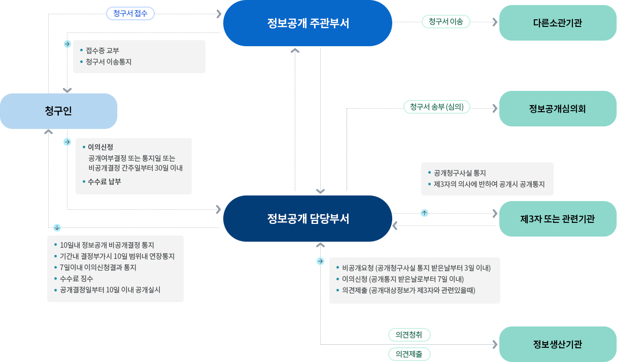 정보공개절차