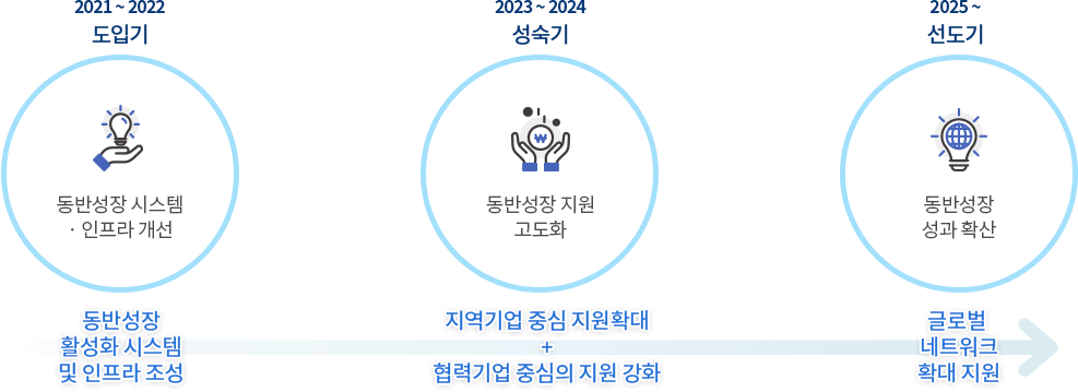 동반성장 추진전략 중장기 로드맵