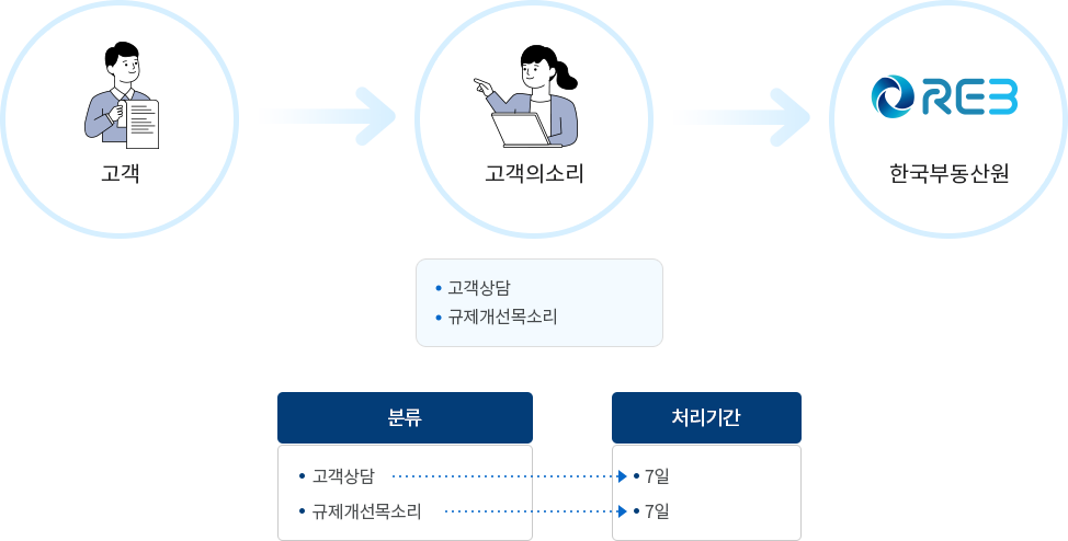 고객->고객의소리(고객상담,고객제안)->한국부동산원, 분류(고객상담,고객제안)->처리기간(7일,7일)