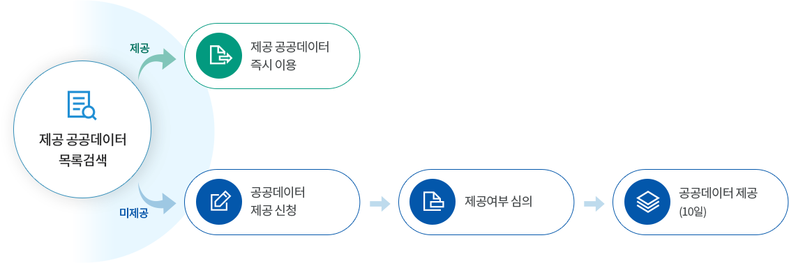 공공데이터 제공신청 및 처리절차