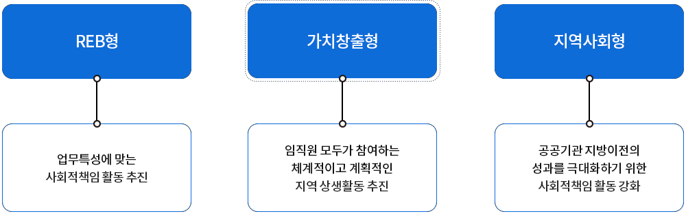 REB형:업무특성에 맞는 사회공헌활동 추진, 가치창출형:임직원 모두가 참여하는 체계적이고 계획적인 사회공헌 활동 추진, 지역사회형:공공기관지방이전의 성과를 극대화하기 위한 지역사회공헌 강화