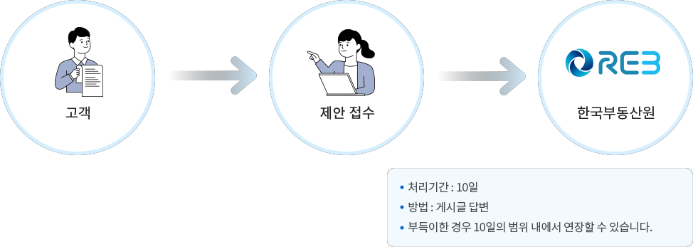 고객->제안 접수->한국부동산원->처리기간(10일,게시글답변) 부득이한 경우 10일의 범위 내에서 연장할 수 있습니다