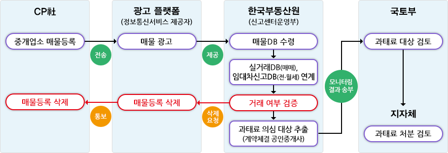 실거래 기반 인터넷 매물 모니터링 검증절차