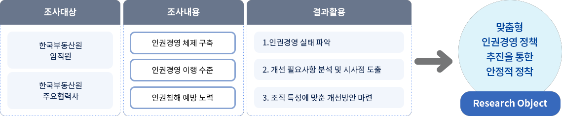 조사대상(한국부동산원 임직원,한국부동산원 주요협력사)/조사내용(인권경영 체제 구축,인권경영 이행 수준,인권침해 예방 노력)/결과활용(1.인권경영 실태파악,2.개선 필요사항 분석 및 시사점 도출,3.조직 특성에 맞춘 개선방안 마련) → 맞춤형 인권경영정책 추진을 통한 안정적 정착(Researc Object)