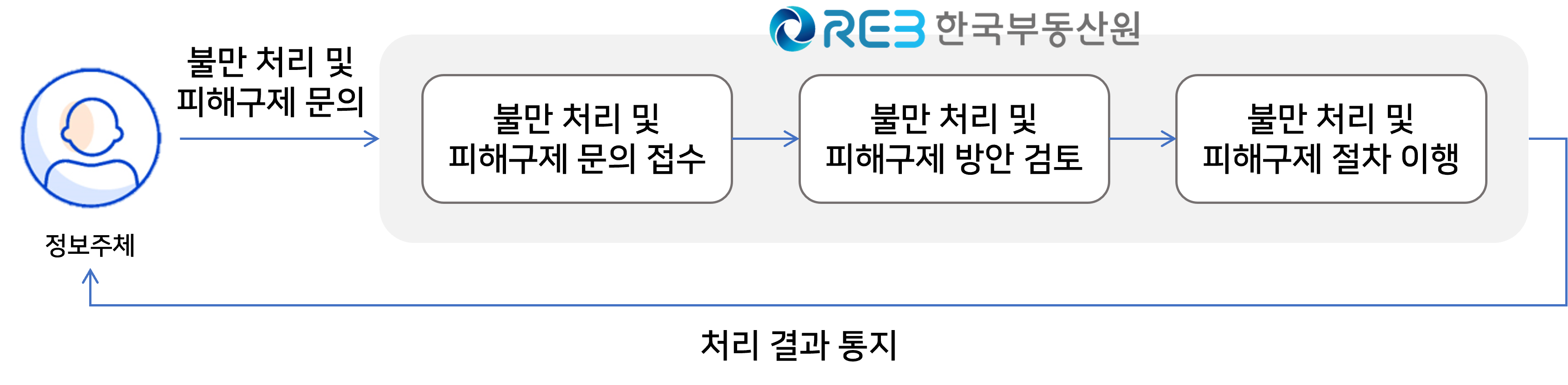 개인정보 처리와 관련한 불만 처리 및 피해구제 절차