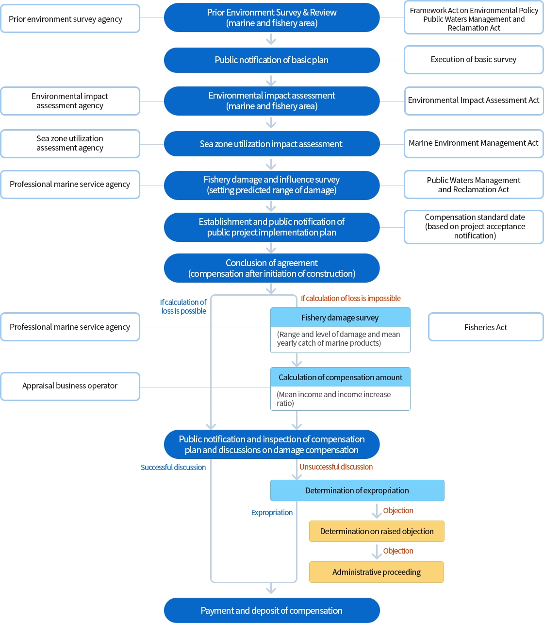 Fishery compensation procedure Image