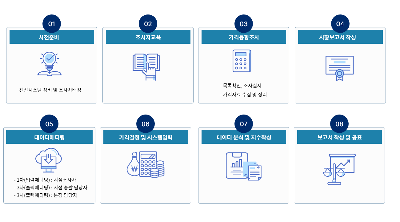 조사통계 작성체계 절차