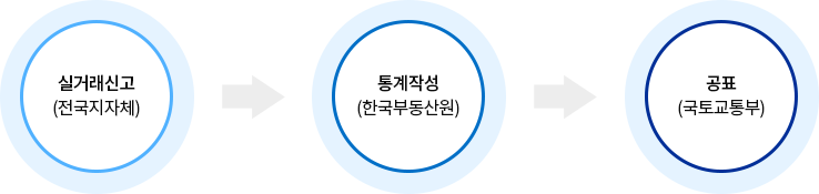 공동주택 실거래가격지수 조사개요 조사체계: 실거래신고(전국지자체) → 통계작성(한국부동산원) → 공표(한국부동산원)