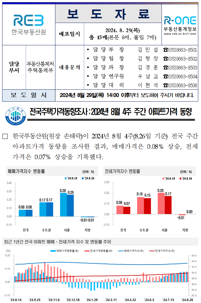 2024년 8월 26일 기준 주간아파트가격 동향