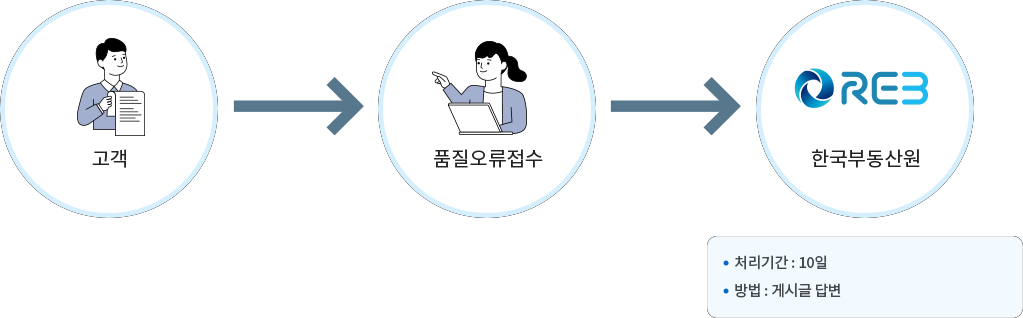 고객→품질오류접수→한국부동산원(처리기간:10일, 방법:게시글 답변)
