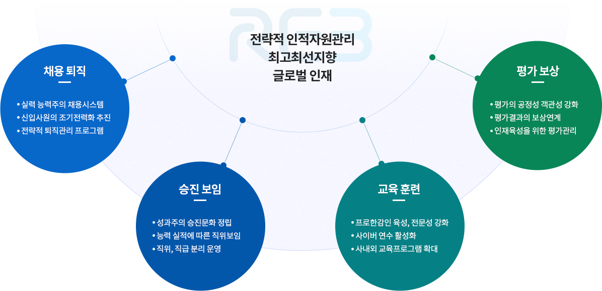 인사원칙