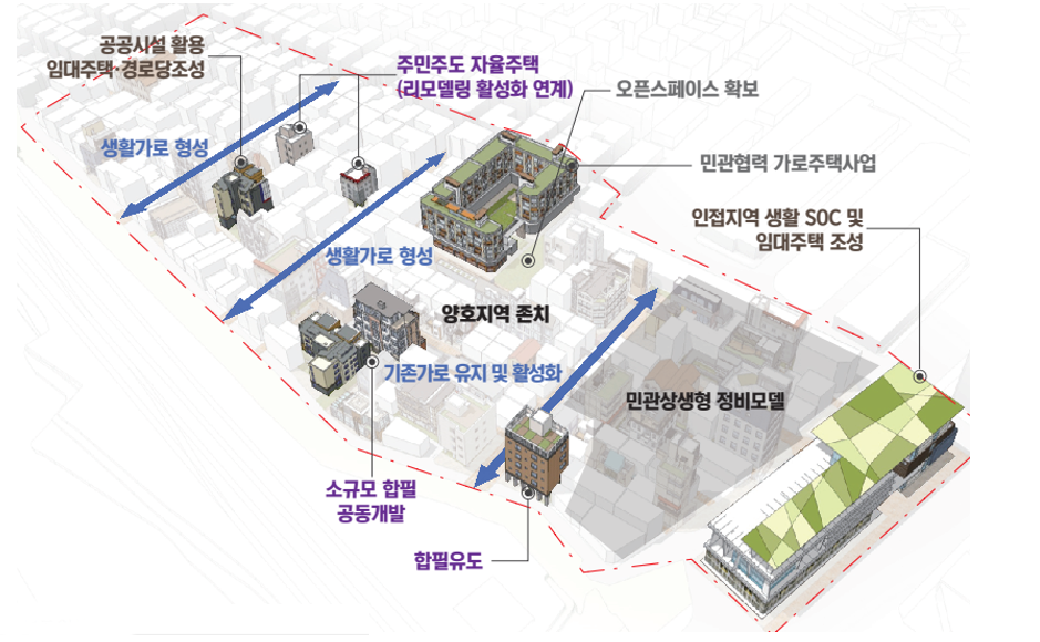 소규모 주택정비 관리지역 개념도